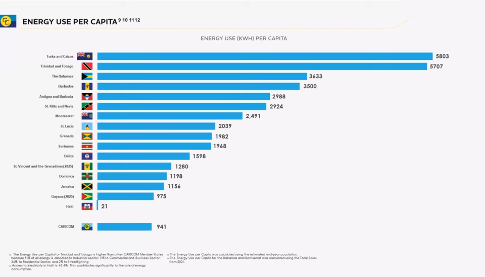 Image of CARICOM Member States Demonstrate Strong Progress Towards Renewable Energy Targets