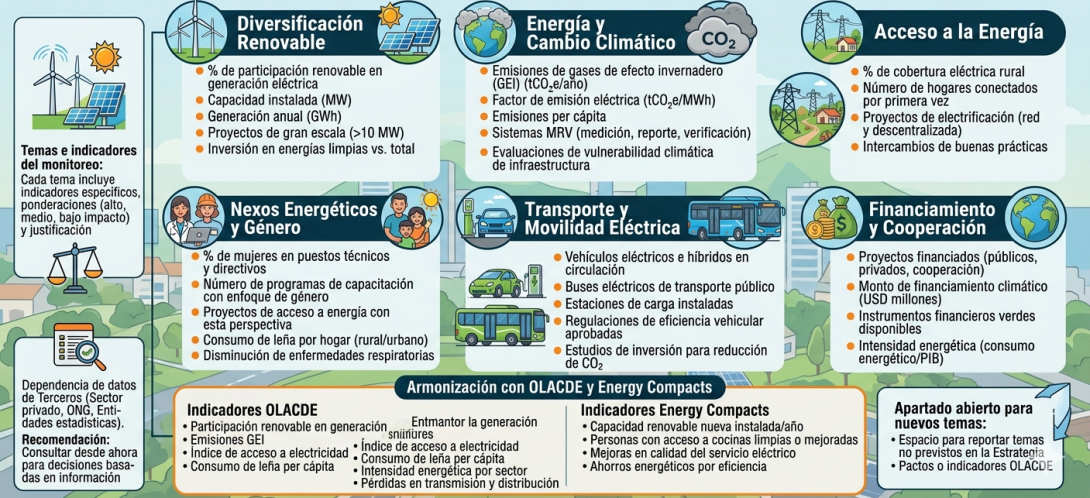 Image of SICA Advances 2025-2027 Energy Strategy Monitoring with 13 Key Themes and Indicators